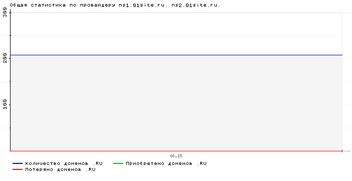 ���������� �� ���������� ns1.01site.ru. ns2.01site.ru.